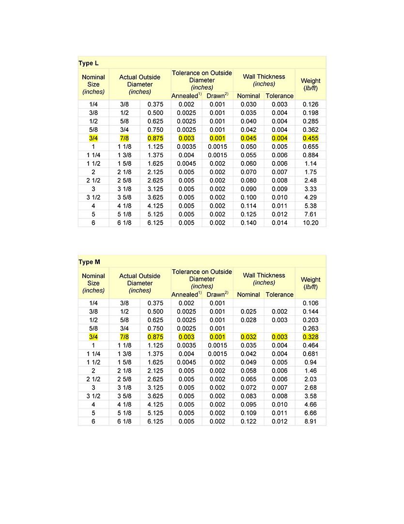 What is the difference between type L and type M copper pipe Terry